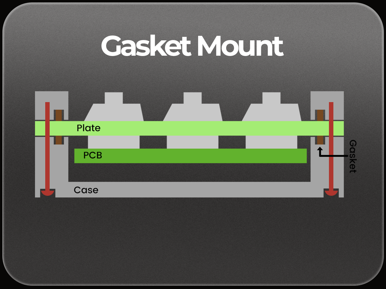 Gasket Mount